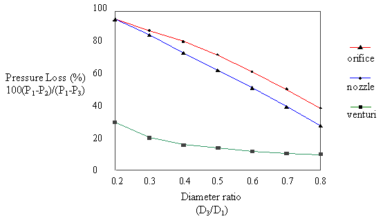 Orifice Plate Coefficient Chart
